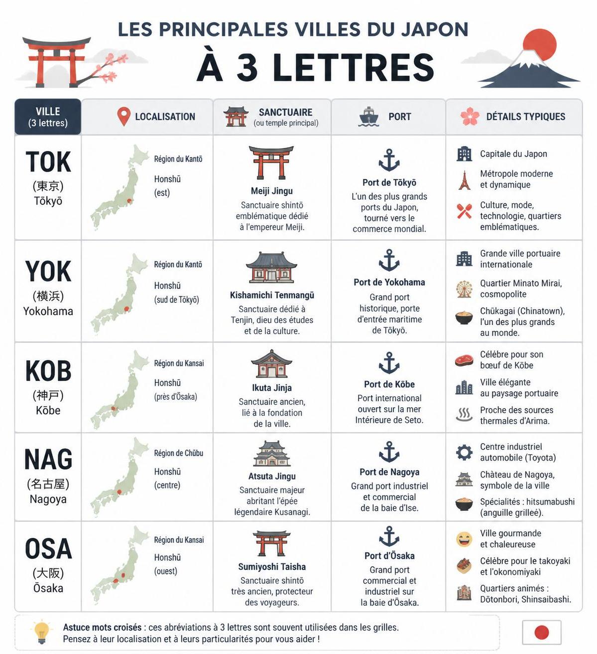 découvrez les villes japonaises de 3 lettres pour résoudre facilement vos mots croisés. des réponses précises pour enrichir votre culture générale.